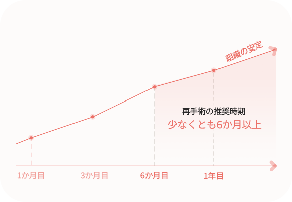 術後の組織安定性グラフ