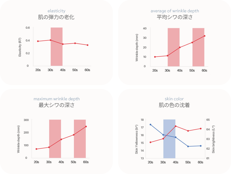 年齢別肌特性のグラフ
