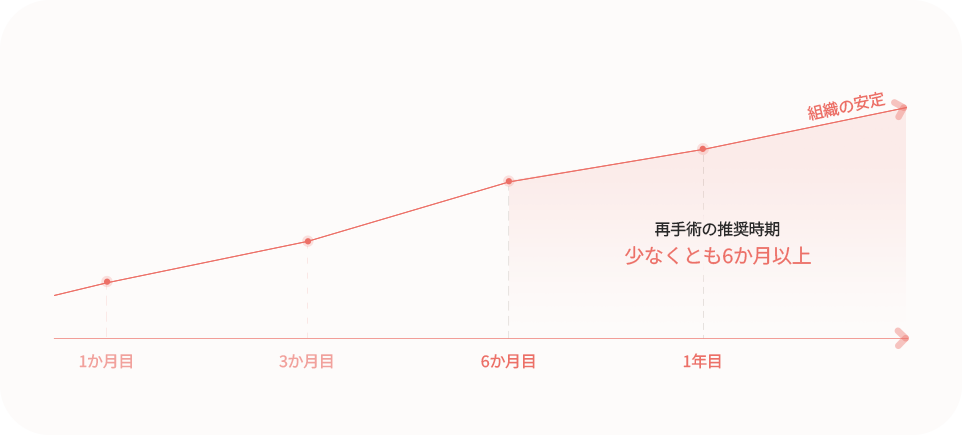 再手術推奨期間のグラフ